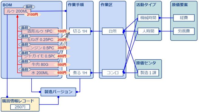 標準原価計算_材料費_具體例