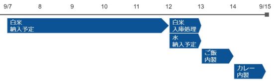 所要日付算出例_カレー