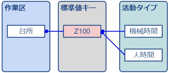 作業區・標準値キー・活動タイプ