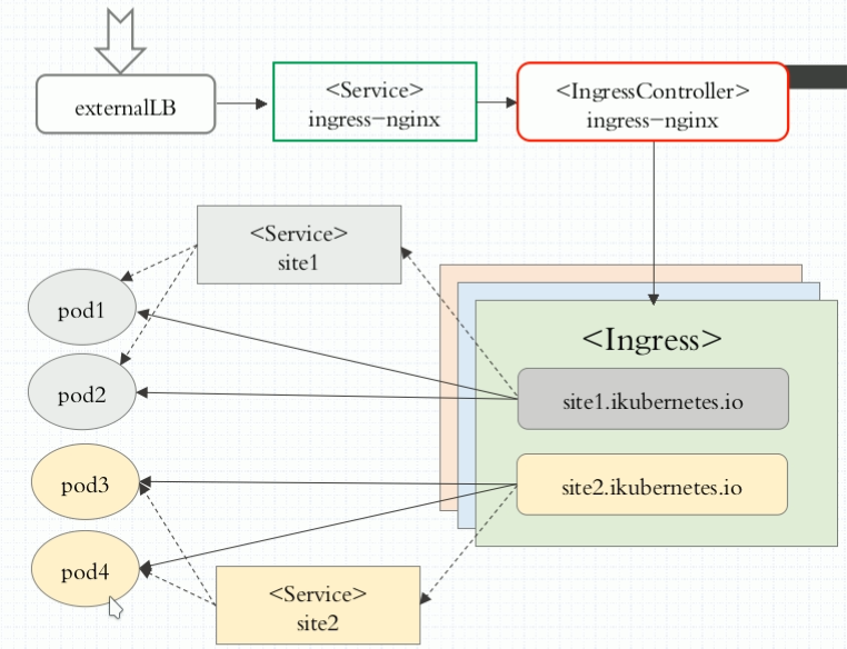 Ingress