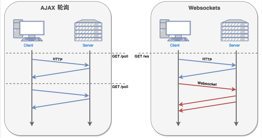 websocket轮询与ajax轮询