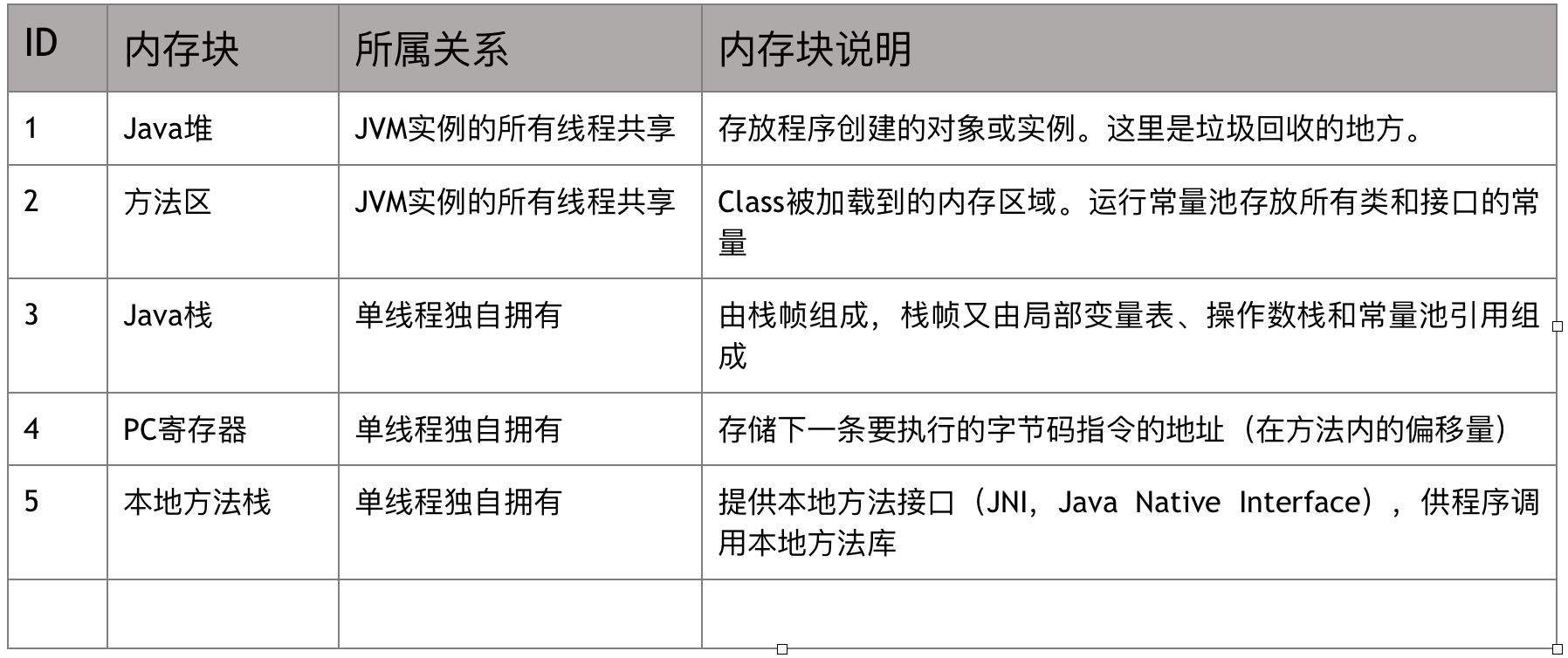 JVM内存分配情况