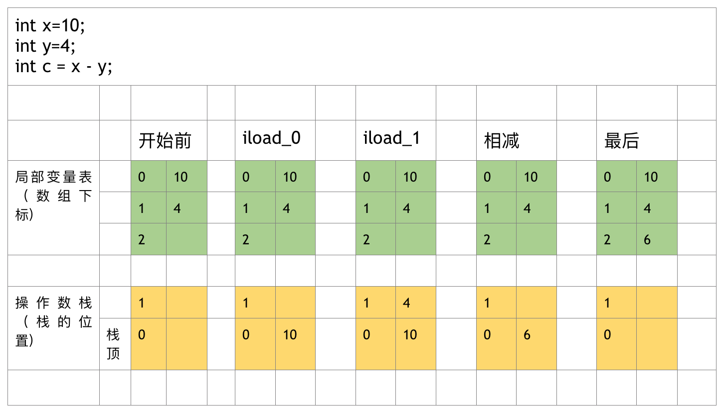 操作数栈执行过程演示