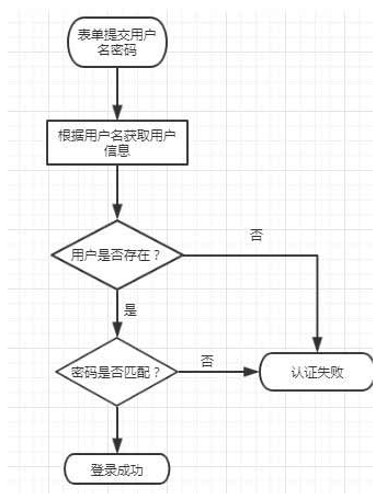 登錄過程
