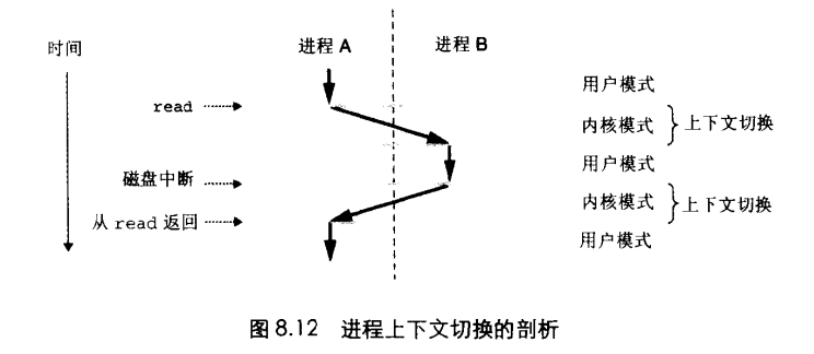 上下文切换