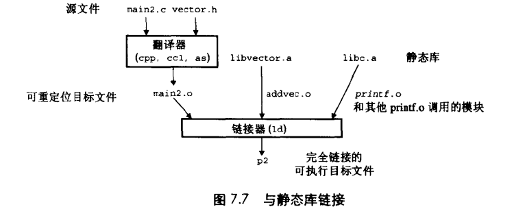 与静态库链接