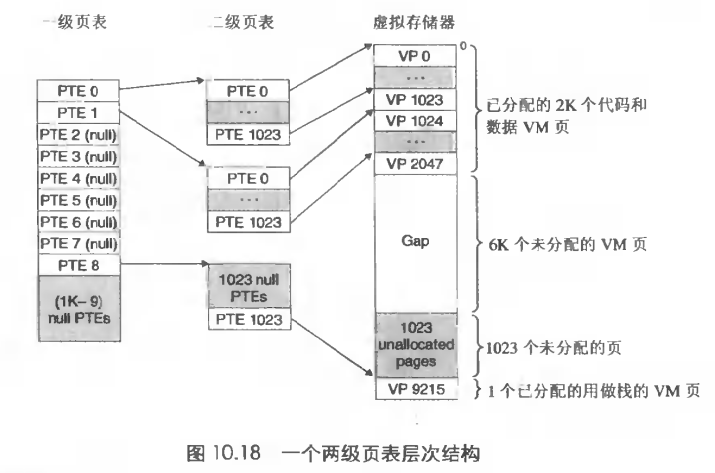 二级页表结构