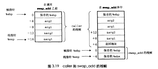 函数调用的栈变化
