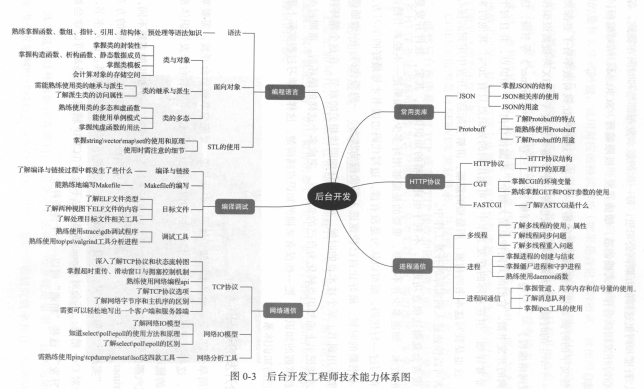 后台开发