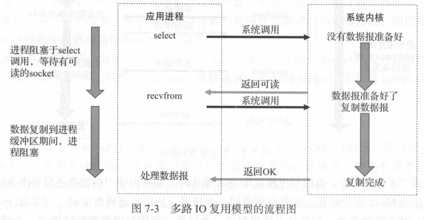 多路IO复用模型