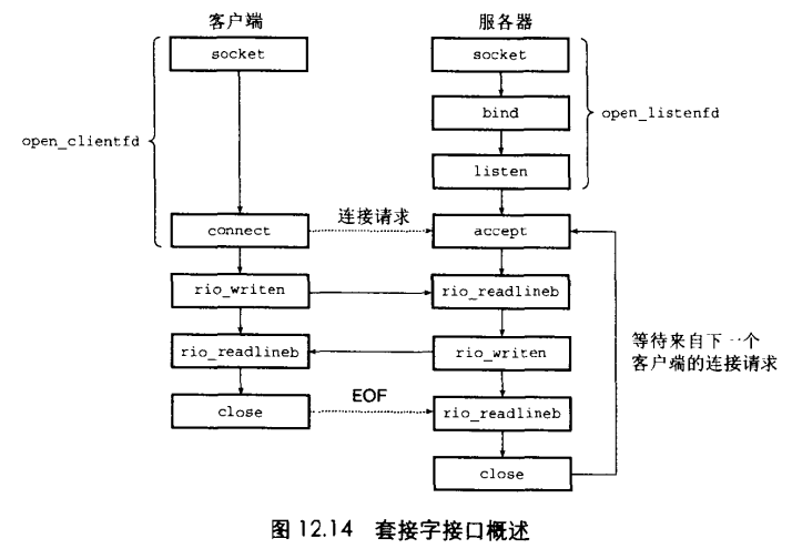套接字接口