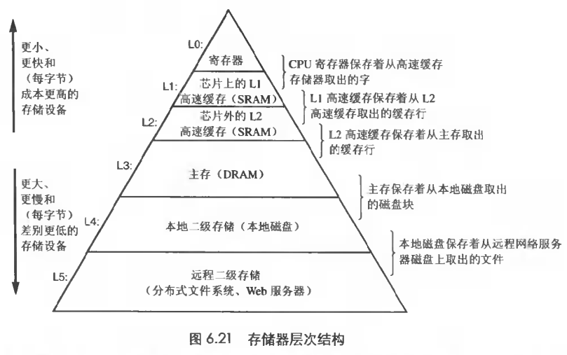 存储器层次结构