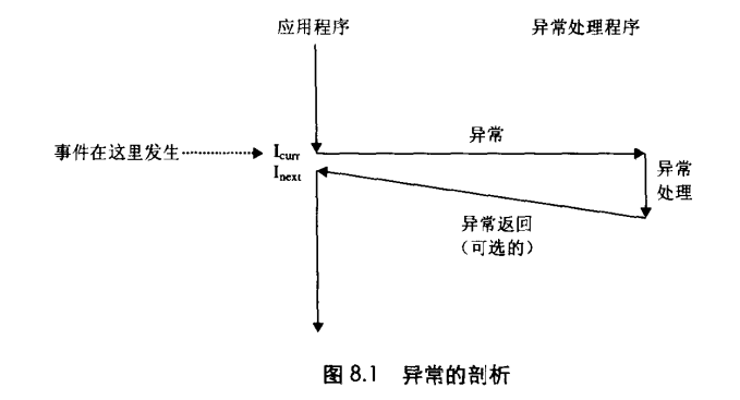 异常剖析