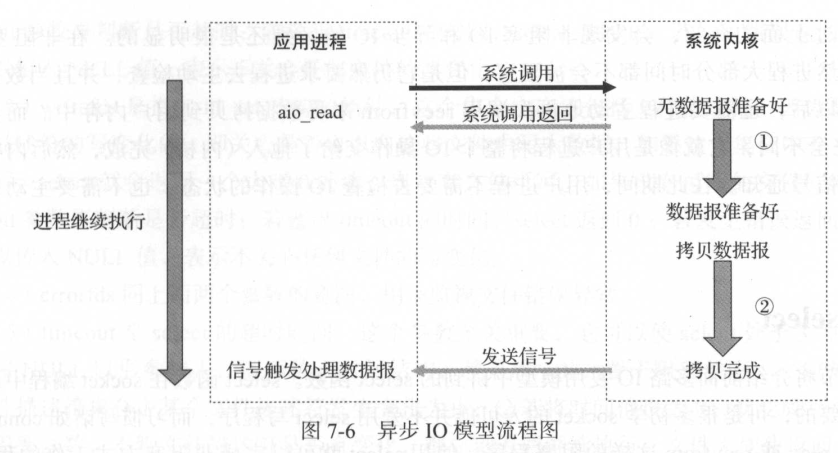 异步IO模型