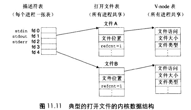 打开文件的内核数据结构