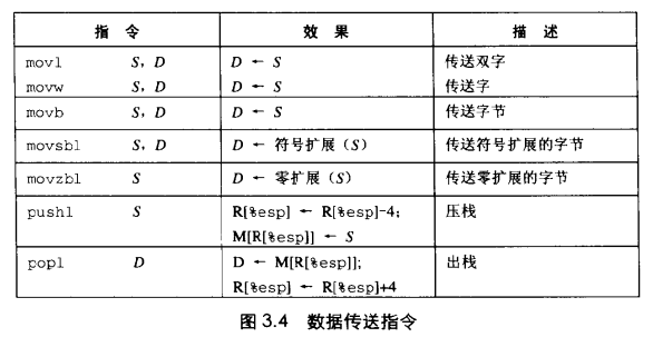 数据传送指令