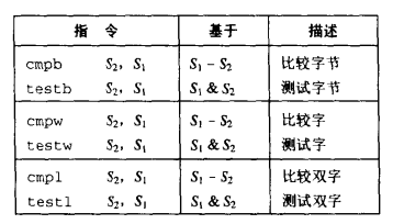 比较和测试指令