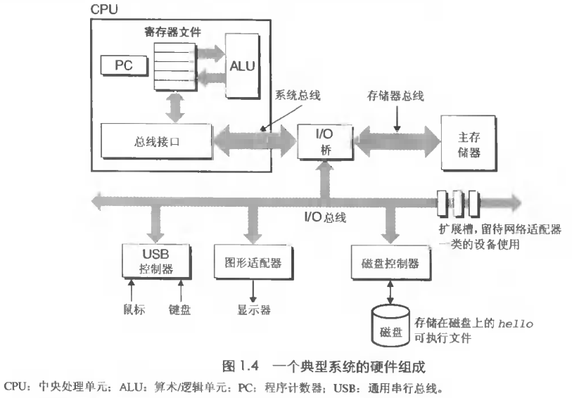 计算机系统的硬件组成
