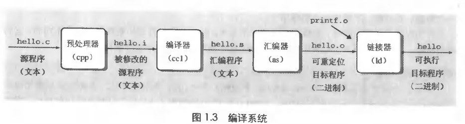 编译系统