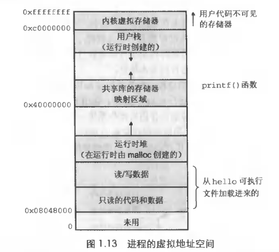 进程的虚拟地址空间