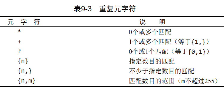 重复元字符