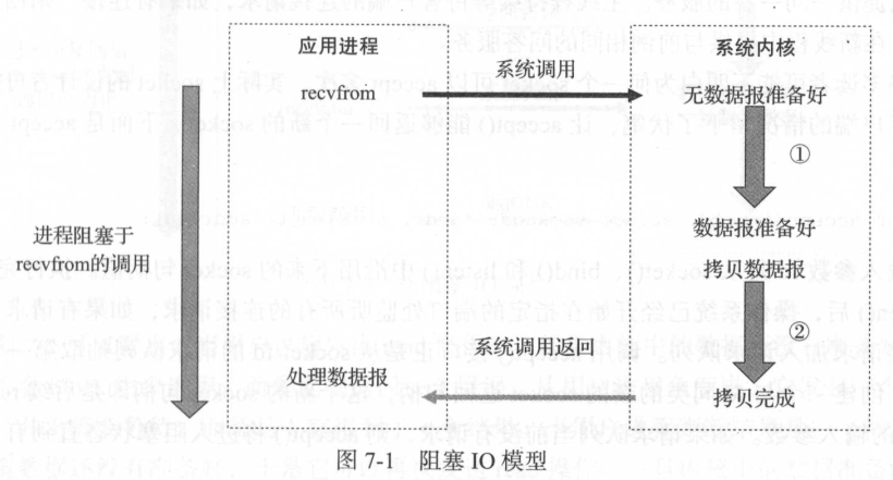 阻塞IO模型