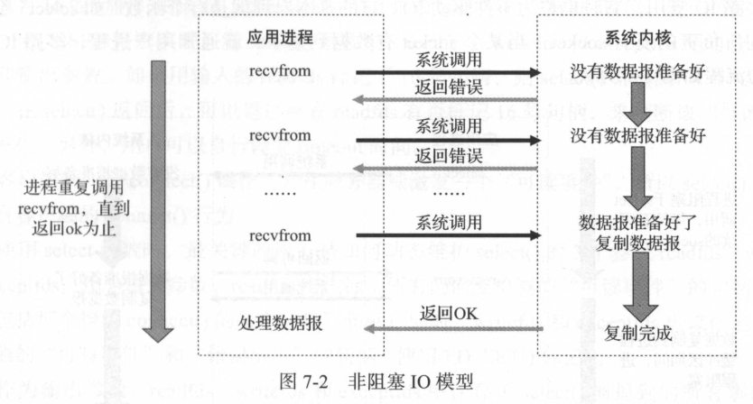 非阻塞IO模型