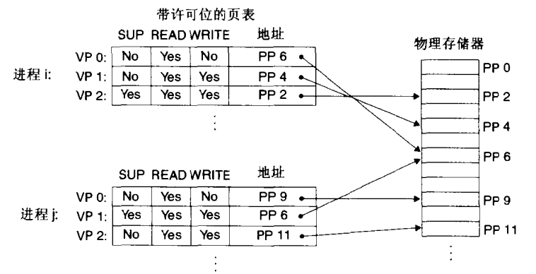 页面级的存储器保护