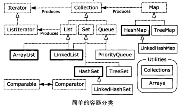 Java容器的分类