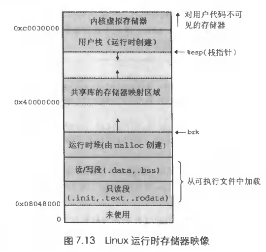Linux运行时存储器映像