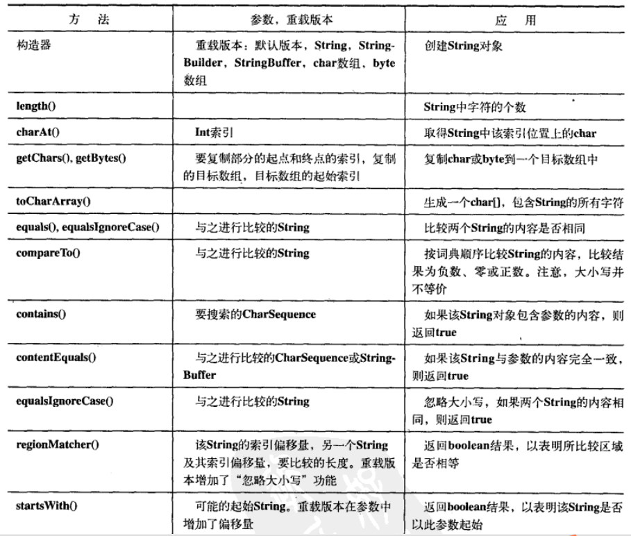 String的一些方法