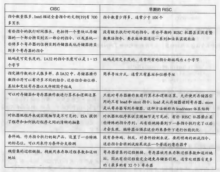 RISC指令集和CISC指令集