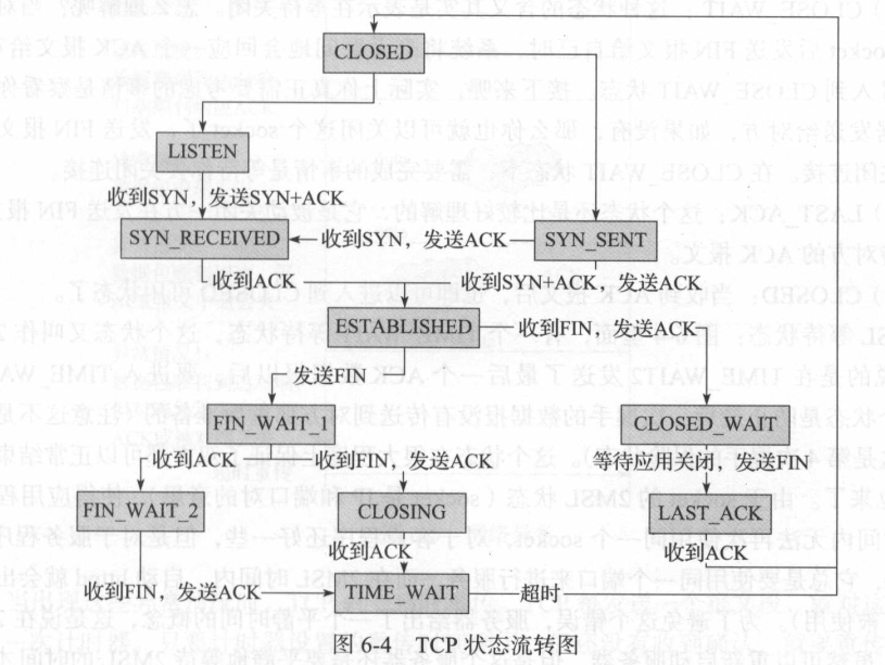 TCP状态图