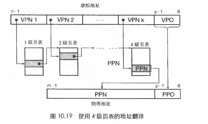 k级页表结构