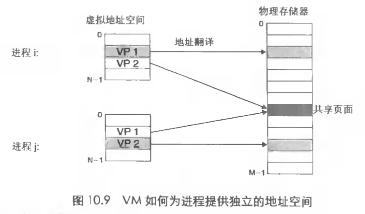 vm进程地址空间