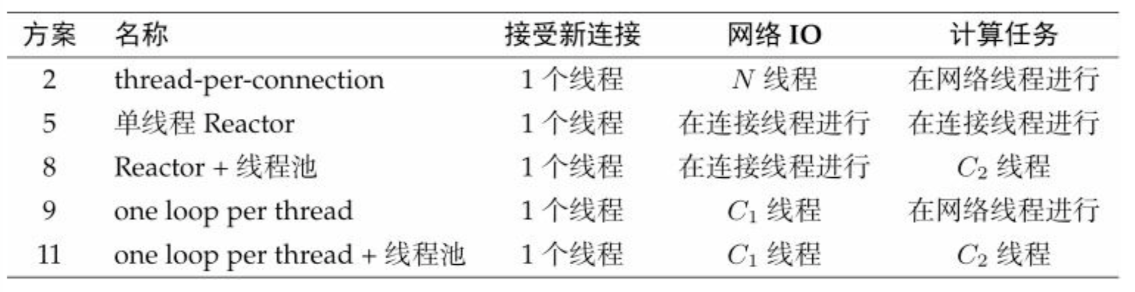 实用的5种网络编程方案