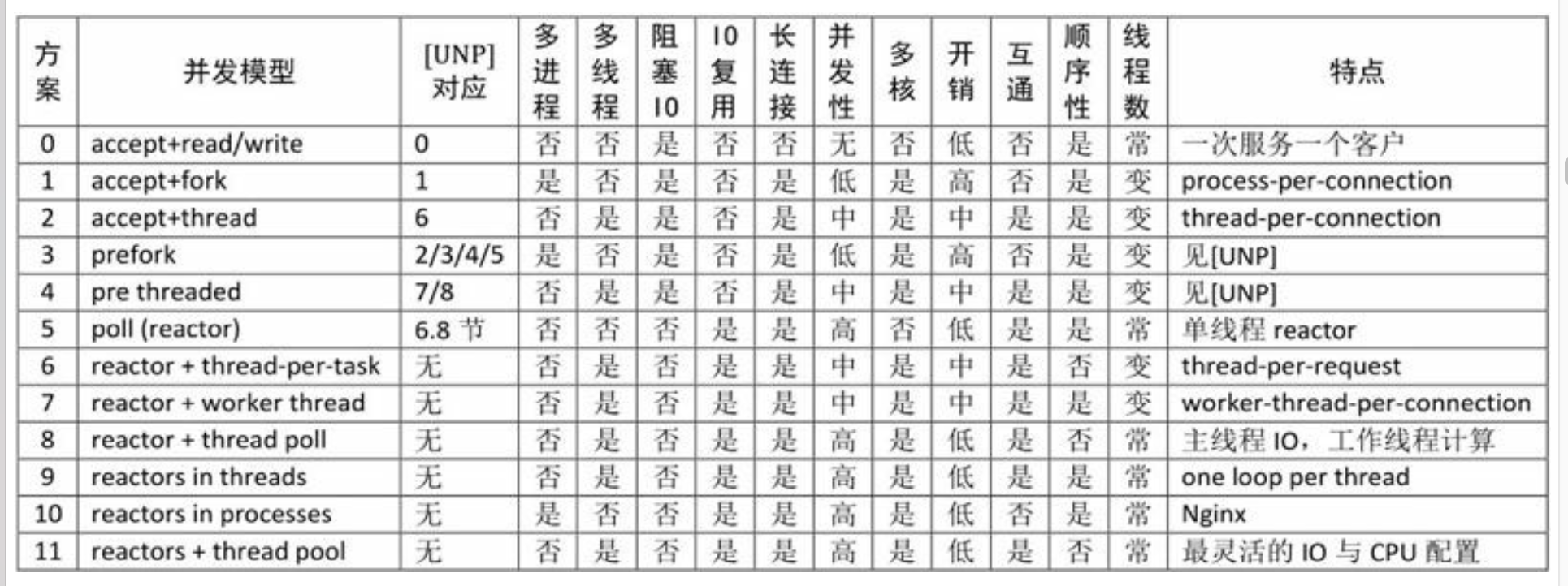 12种并发模型