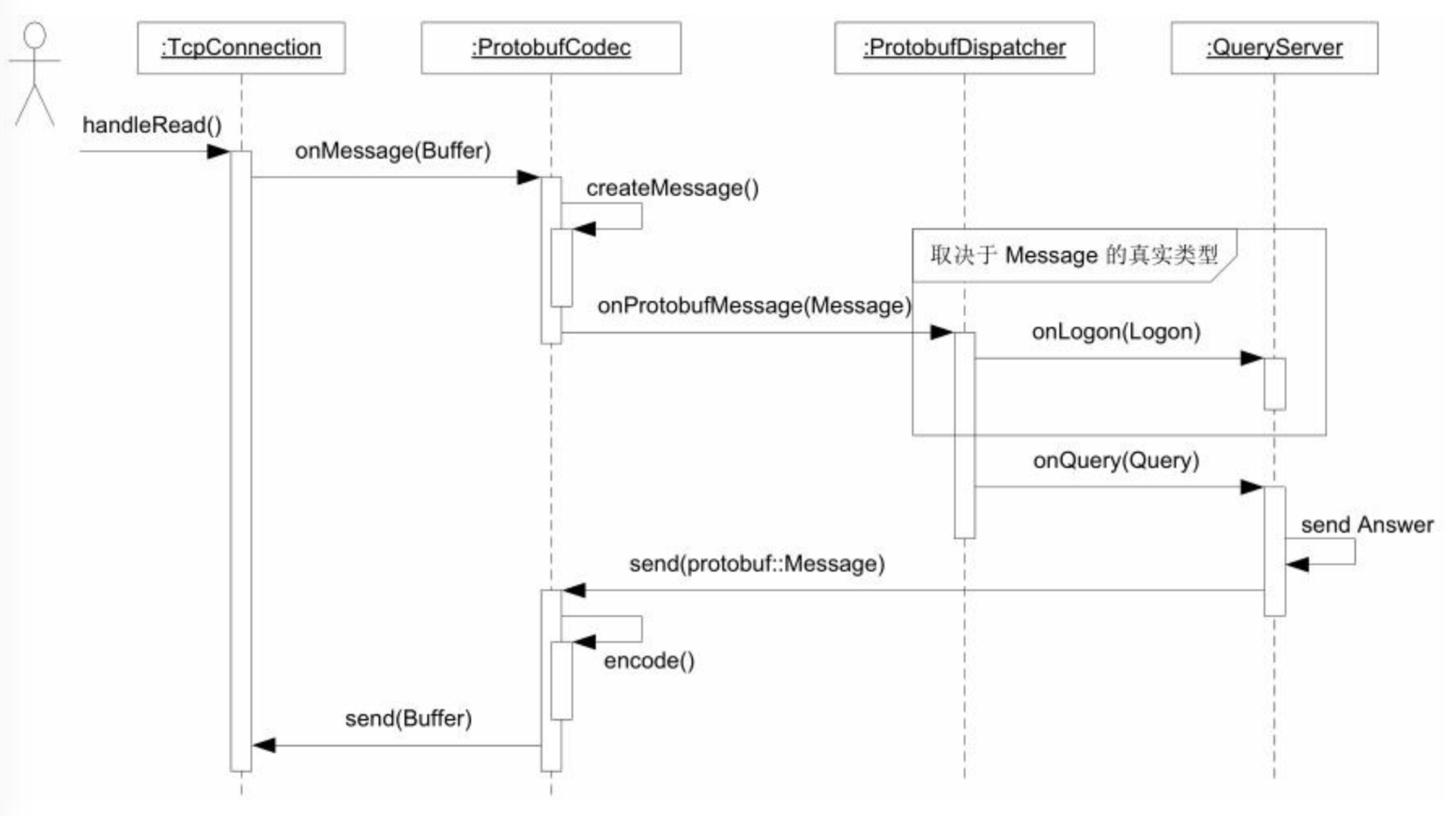 protobuf RPC