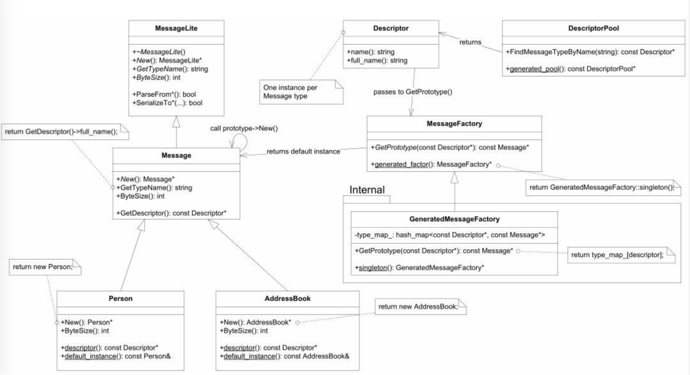 protobuf反射自动创建message对象
