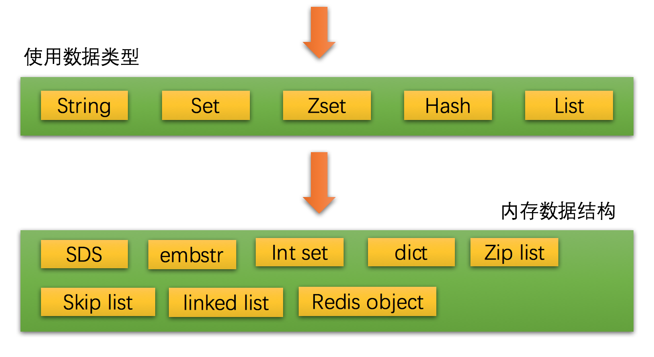 Redis 數據結構與內存管理策略