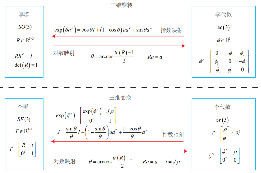 李群和李代數的對應關系