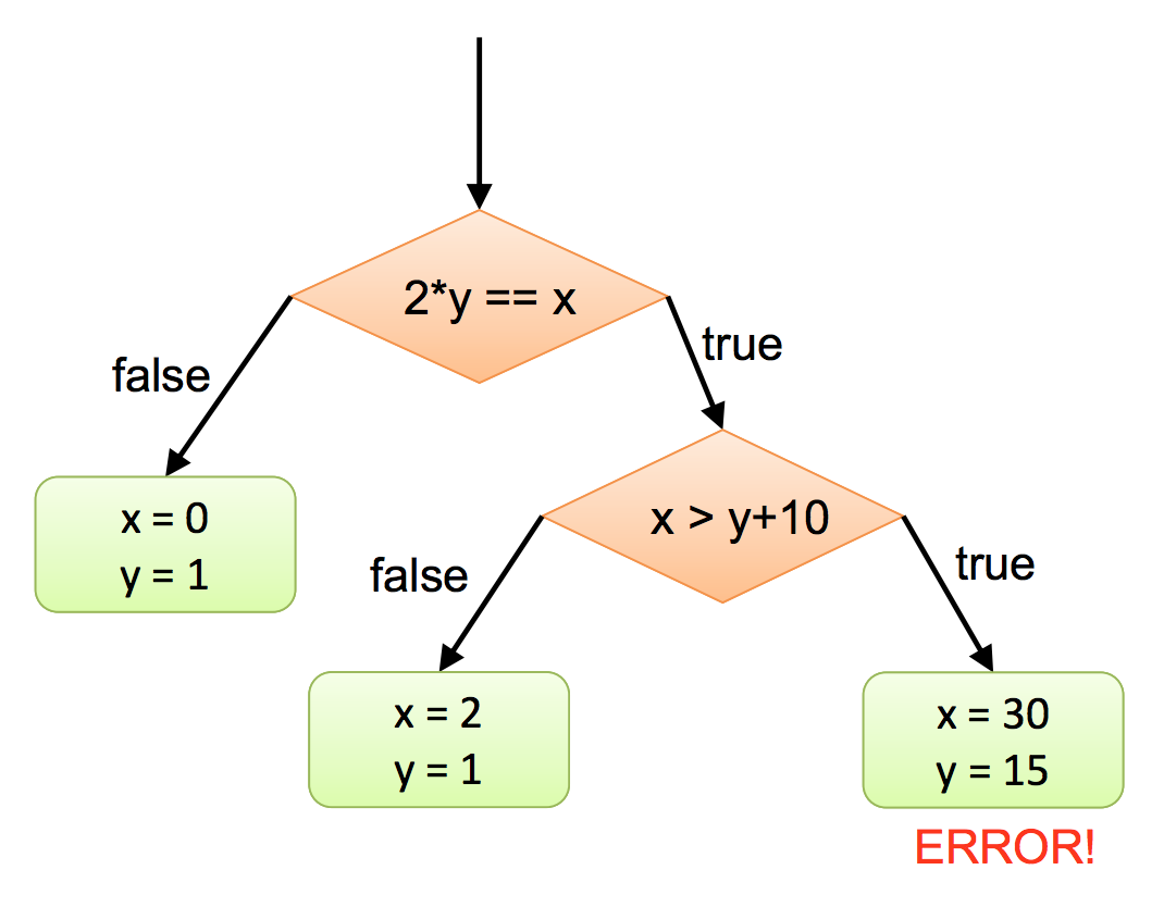Example Tree
