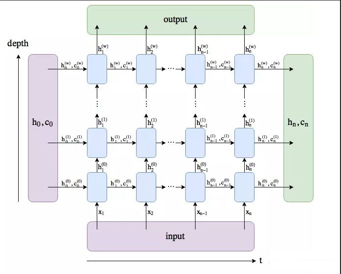multi-layers rnn