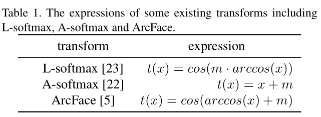 margin-based softmax loss