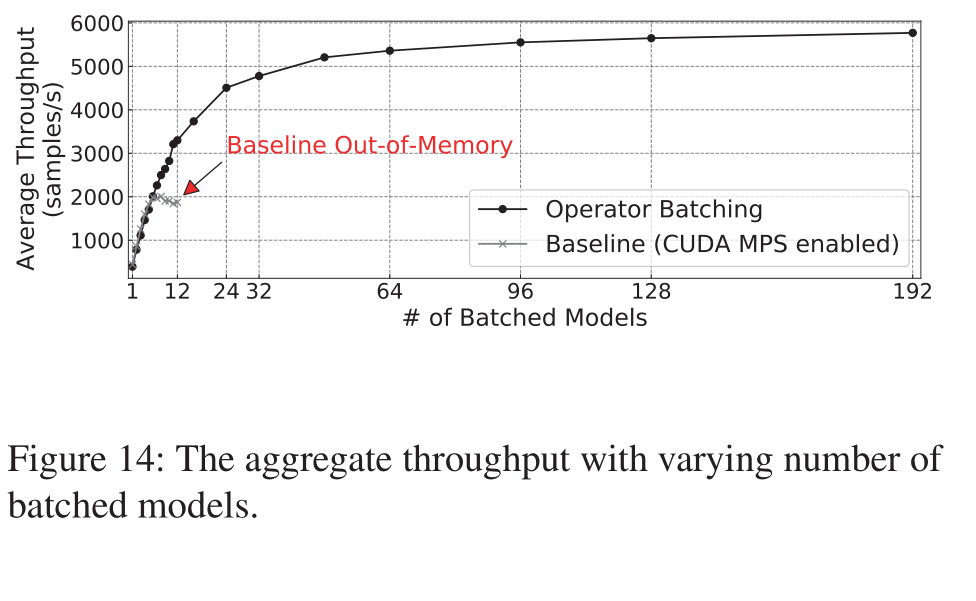 Operator Batching