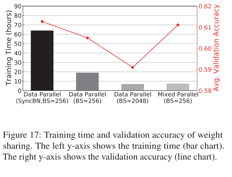 Scaling Weight-Shared Training