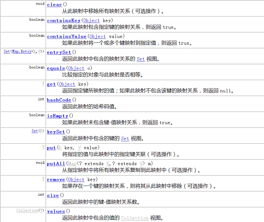 Map接口方法