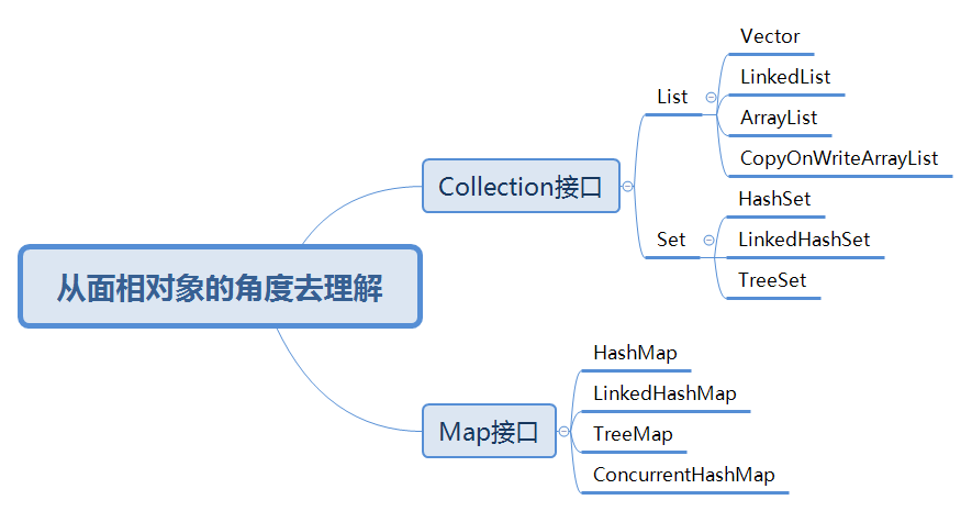 从面向对象去理解