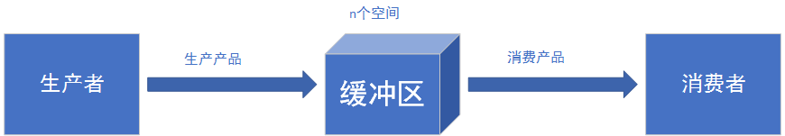 生产者-消费者模型