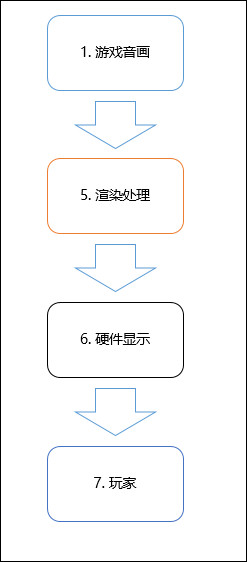 評測流程